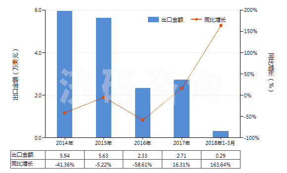 2014-2018年3月中國其他涂鹵化銀無齒孔卷片（寬≤105mm）(HS37023290)出口總額及增速統(tǒng)計